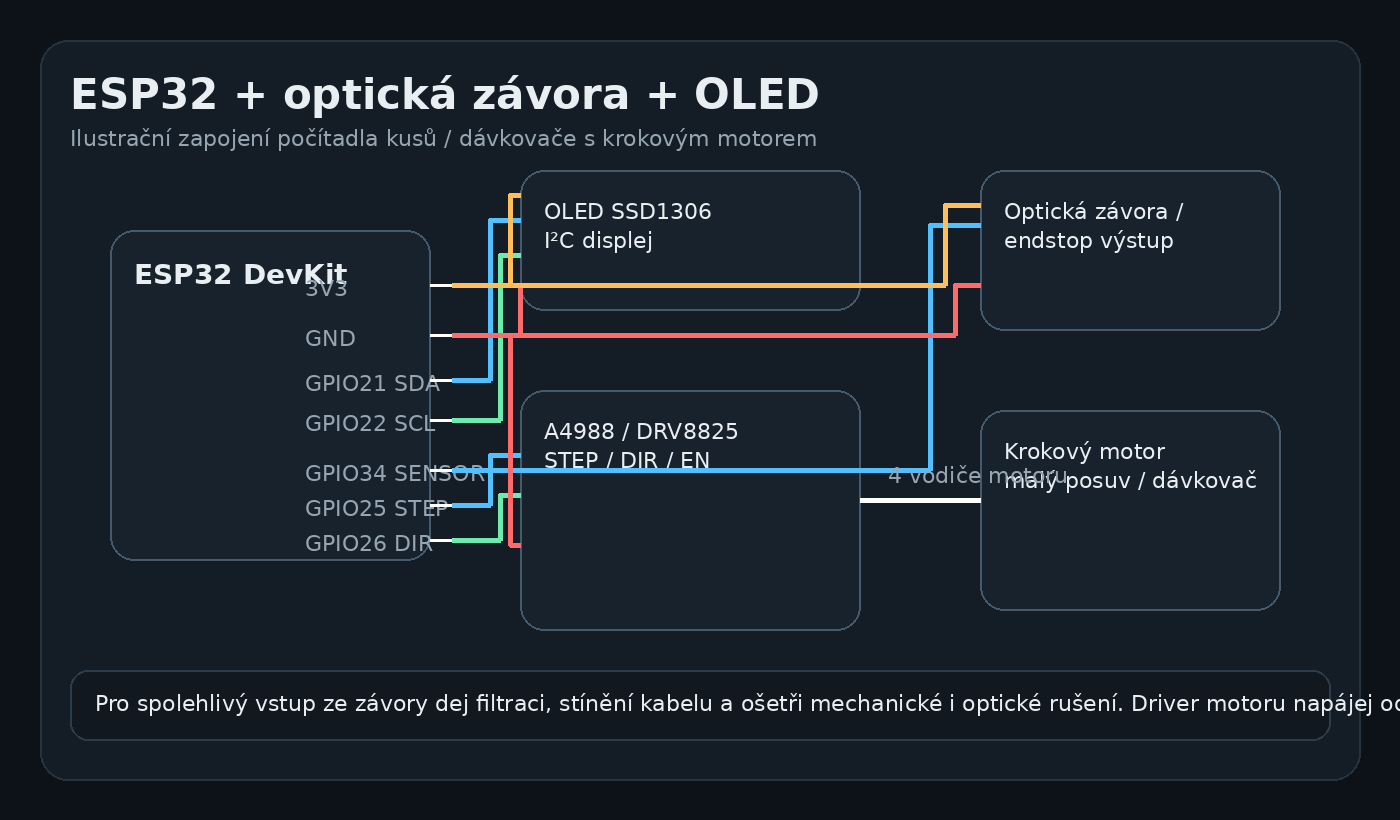 Ilustrační zapojení ESP32, optické závory, OLED a driveru krokového motoru